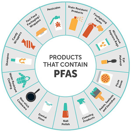 PFAS-Products